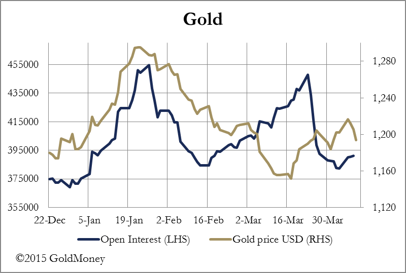 Gold Open Interest