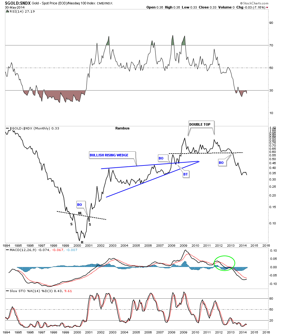 Gold vs NDX Monthly