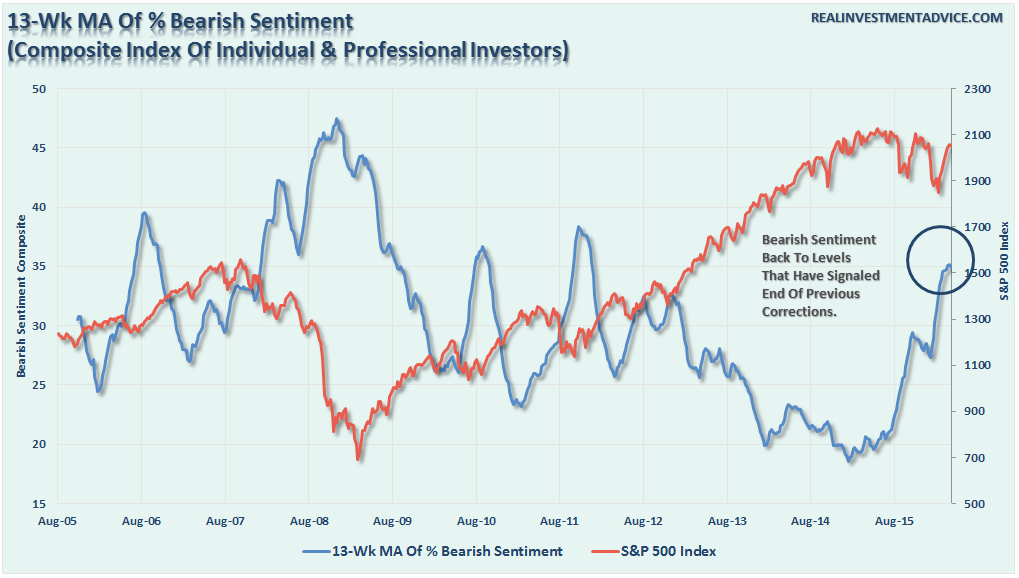 13-Wk MA of % Bearish Sentiment