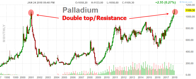 January: Palladium's Double Top