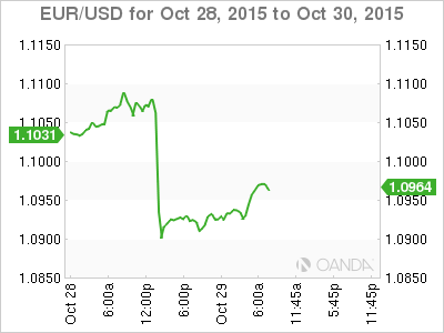 EUR/USD Daily Chart