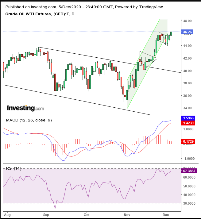 Oil Daily