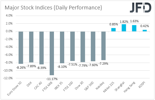 Major global indices performance