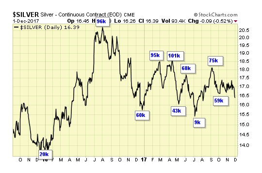 Silver Daily Chart