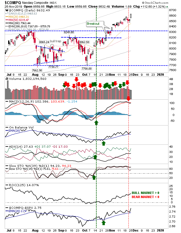 COMPQ Daily Chart