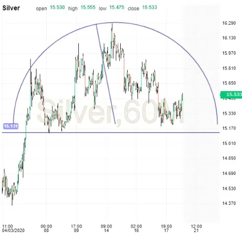 Silver Chart