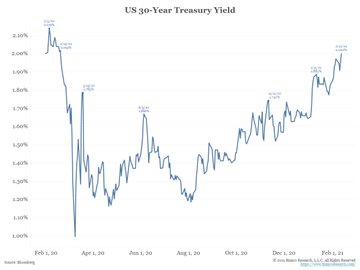 US 30-Yr Treasury Yield