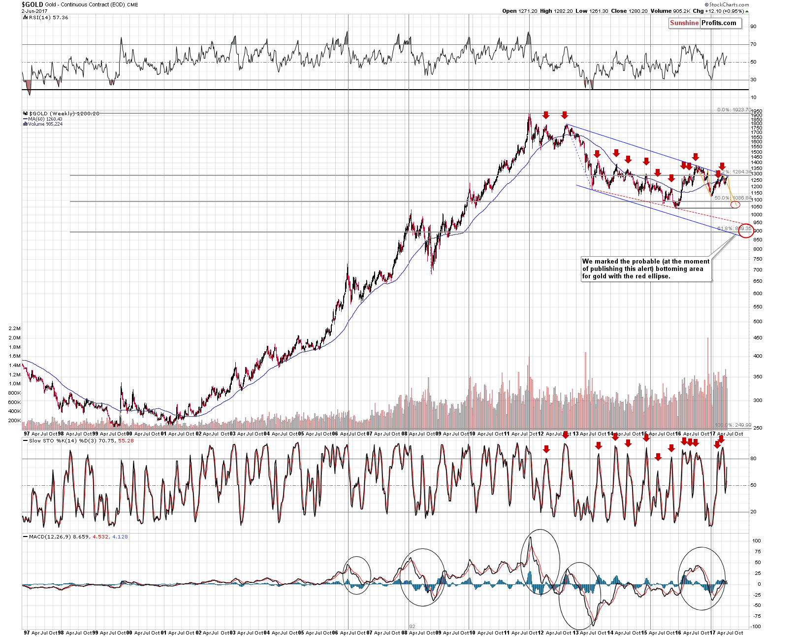 Long-term Gold price chart - Gold spot price