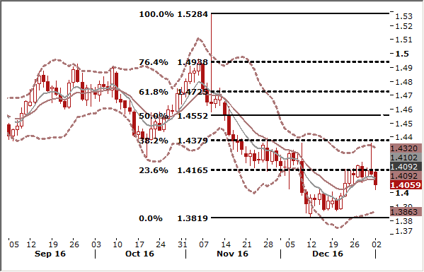 EUR/CAD Chart