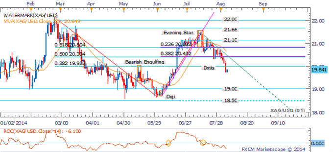 Silver Daily Chart