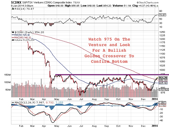 CDNX Daily Chart