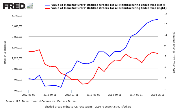 Value Of Manufactures