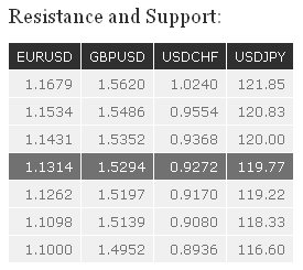 Resistance and Support levels for major currency pairs