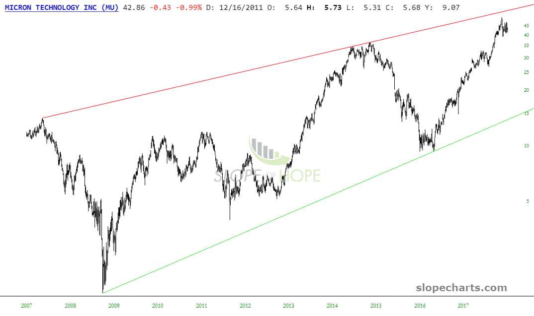 Micron Technology