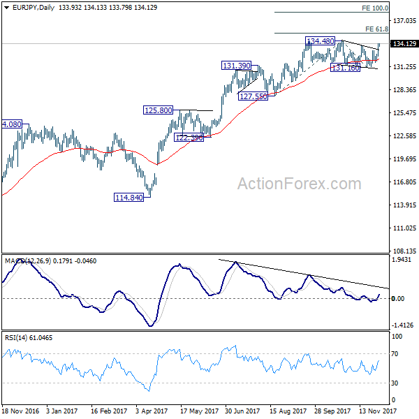 EUR/JPY Daily Chart