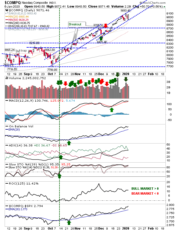 COMPQ Daily Chart