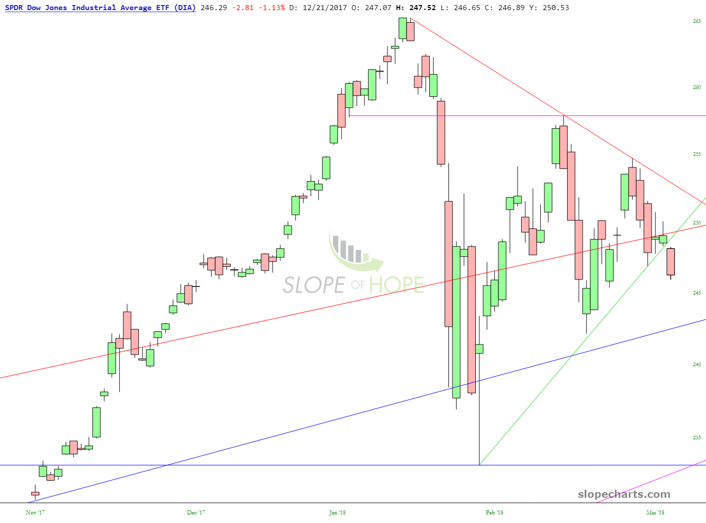 SPDR Dow Jones Industrial Average