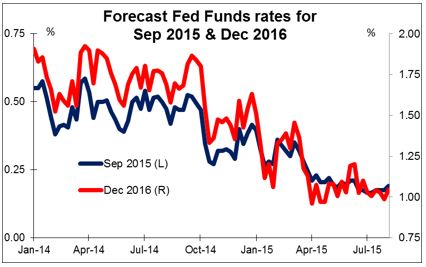 Forecast Fed Funds Rate