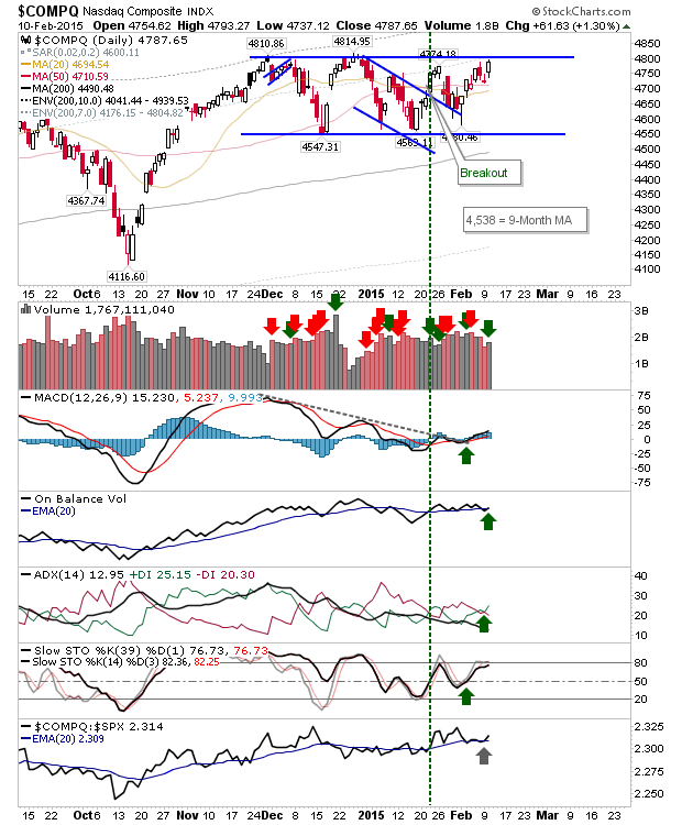 COMPQ (NASDAQ Composite) Daily Chart