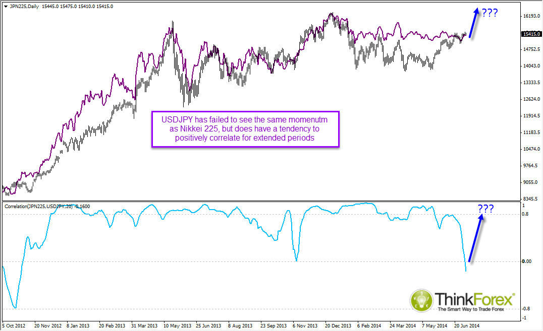 USD/JPY Daily Chart