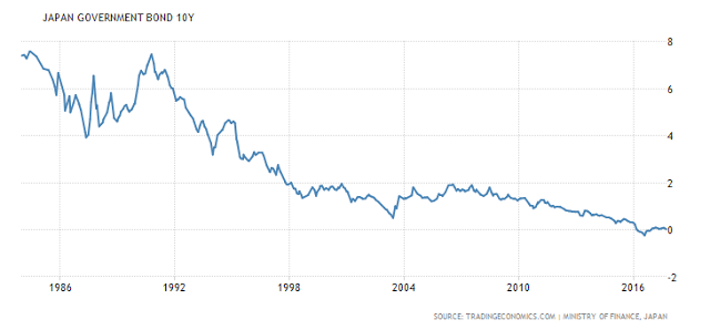 Japan Government Bond 10Y