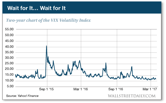 2-Year Chart of VIX Volatility Index