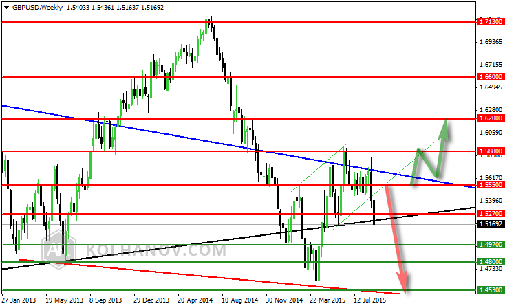 GBP/USD Previous Weekly Forecast