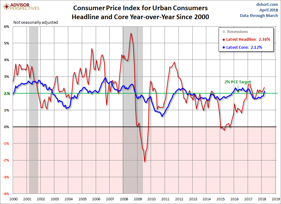 Consumer Price Index