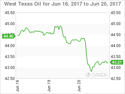 West Taxes Oil Chart For June 16-20