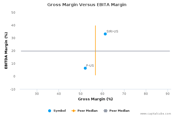 Gross Margin Versus EBITA Margin