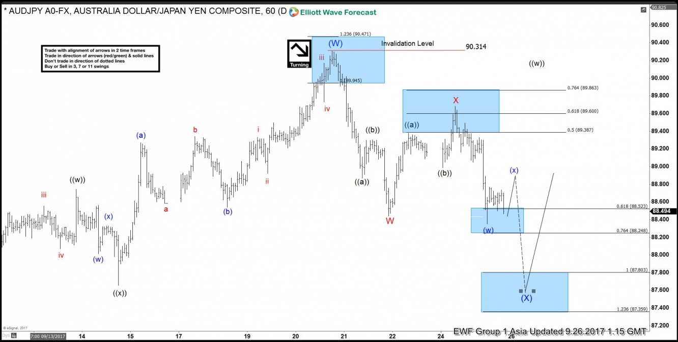 AUD/JPY 1 Hour Sept 26