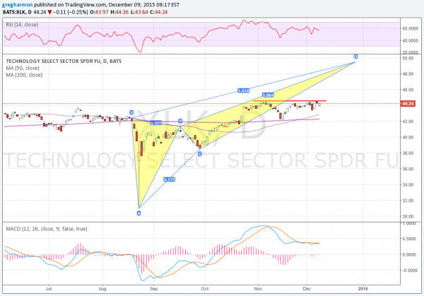 XLK Daily Chart