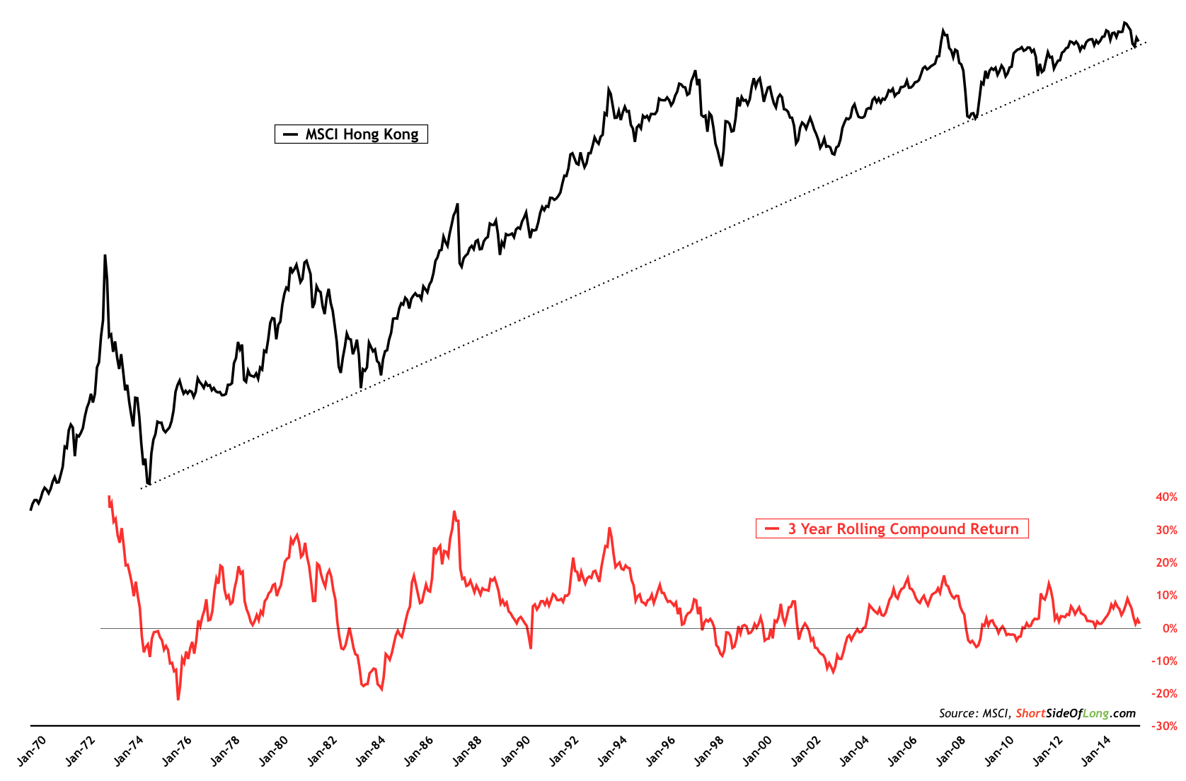 MSCI Hong Kong