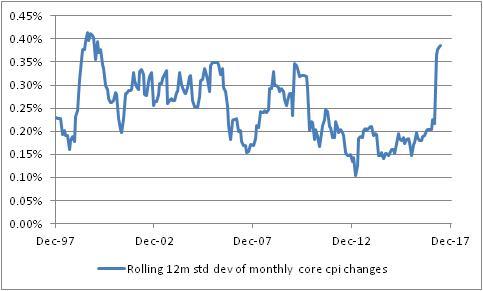 Rolling 12m Std Dev Of Monthly Core CPI Change