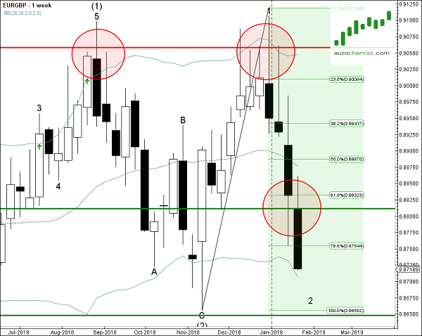 EUR/GBP 1 Week