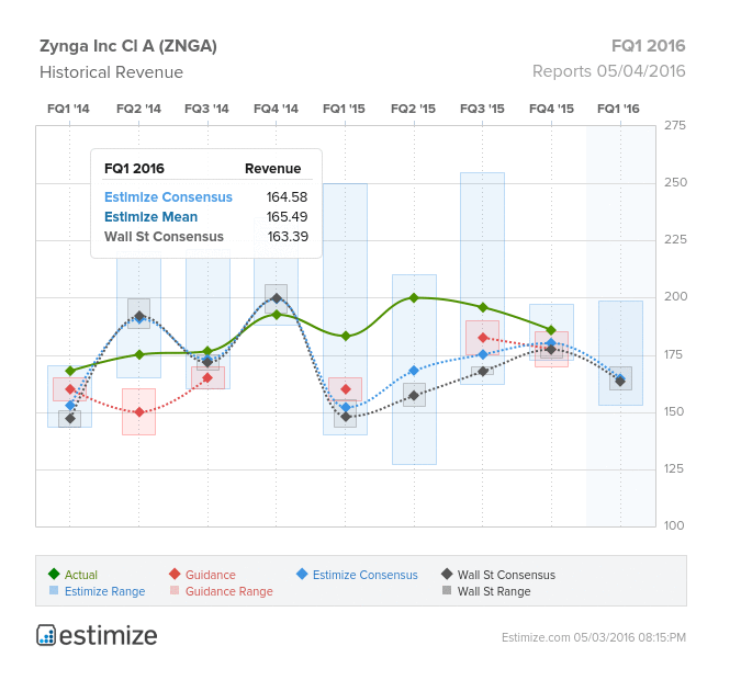Zynga Inc (ZNGA) Historical Revenue Chart