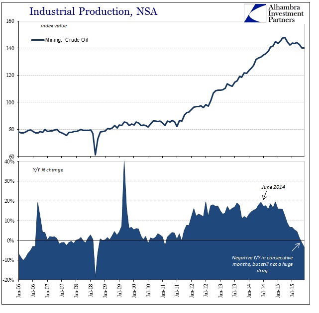 Industrial Production