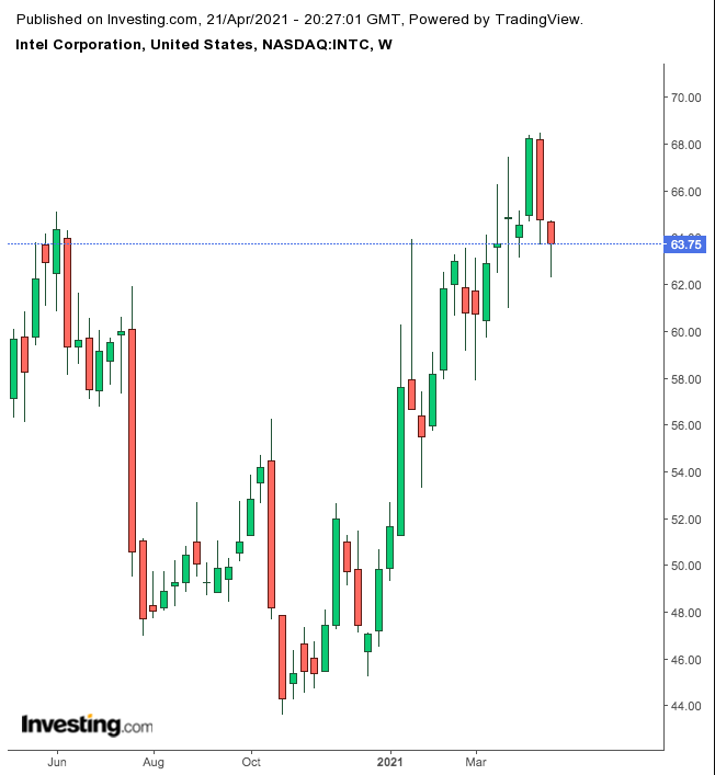 Intel Weekly Chart.