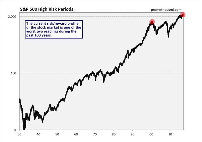 S&P 500: High Risk Periods