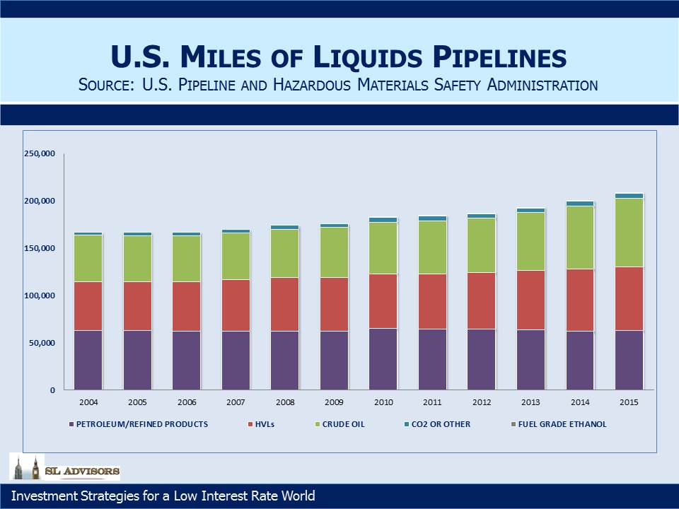 US Miles of Liquids Pipelines
