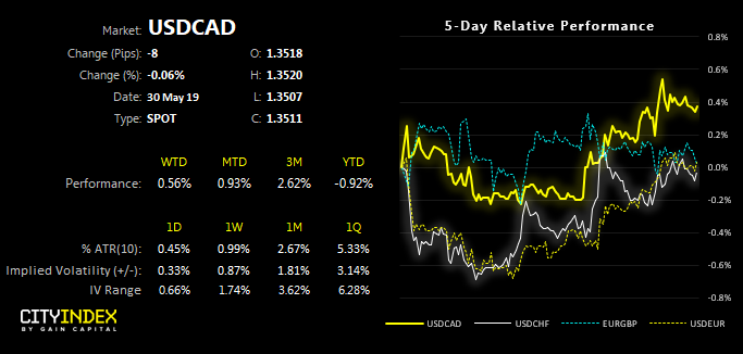 USDCAD