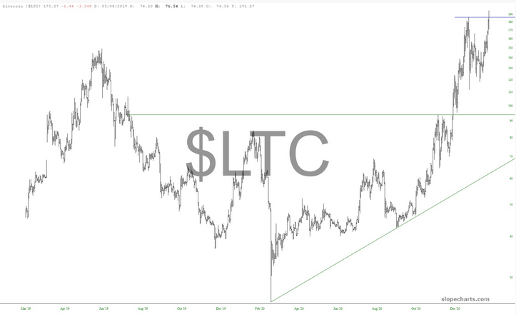 LTC Chart