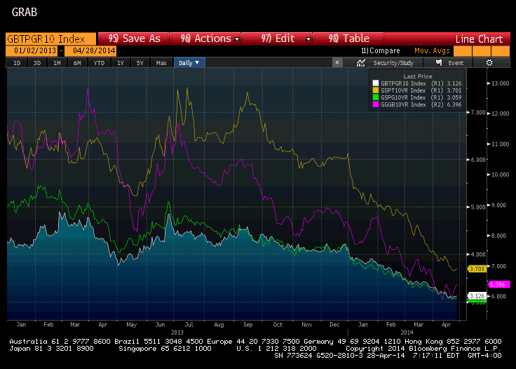 Eurozone Comparative Bond Yields