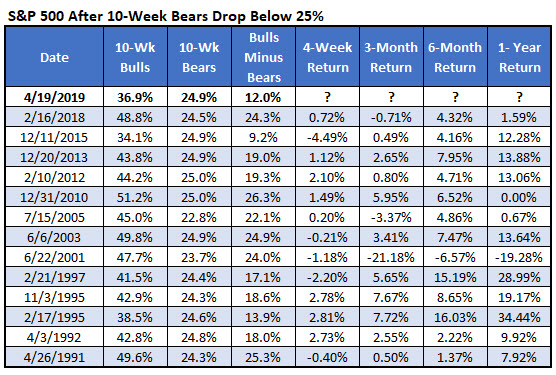 SPX AAII signals since 1987