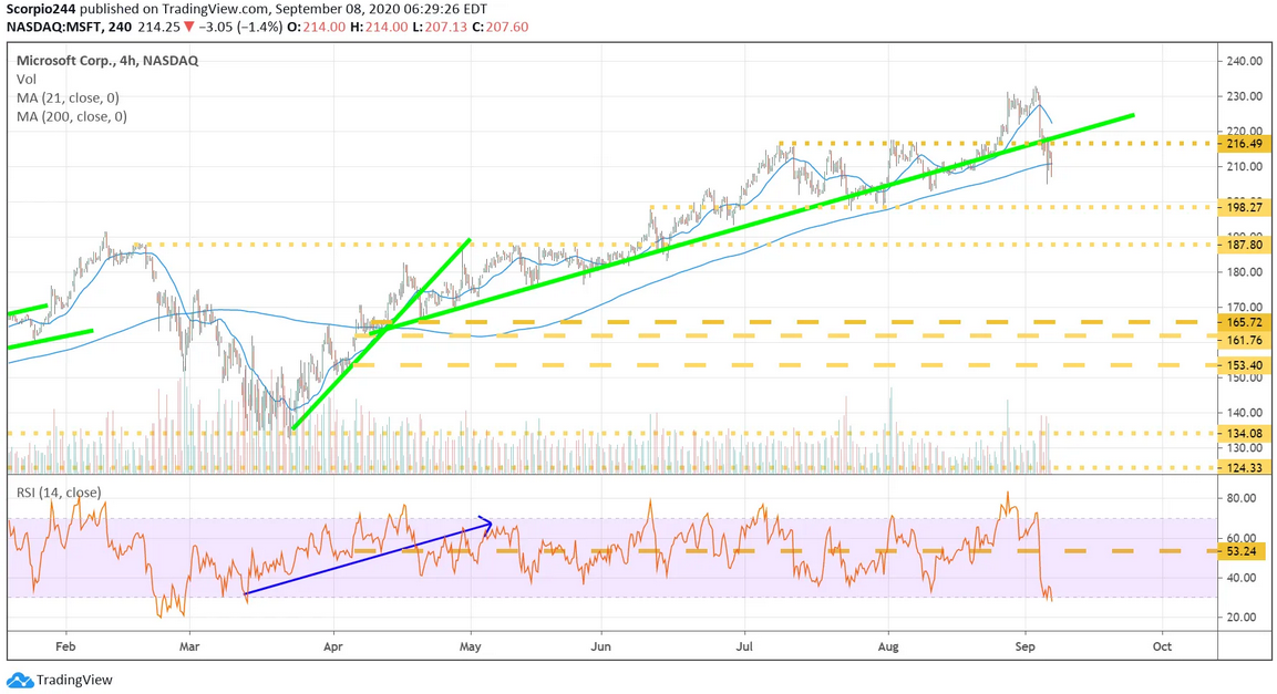 Microsoft 4 Hr Chart