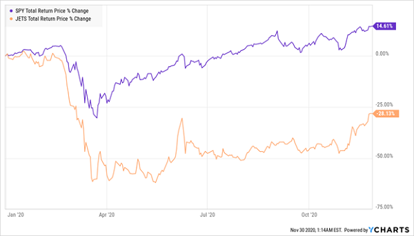 JETS-SPY Total Returns