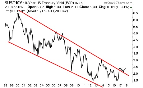 UST10Y Monthly Chart