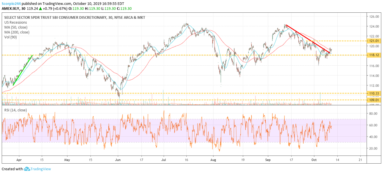 XLY Chart