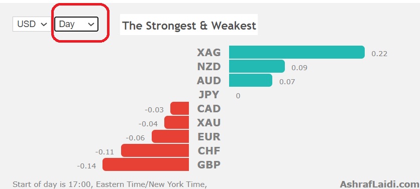 Strongest And Weakest Currencies