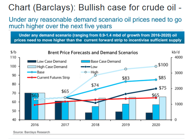 Brent Oil Forecasts and Demand Scenarios 2016-2020